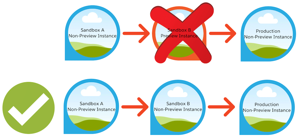 Salesforce strongly recommends against deploying changes from a preview to non-preview environment